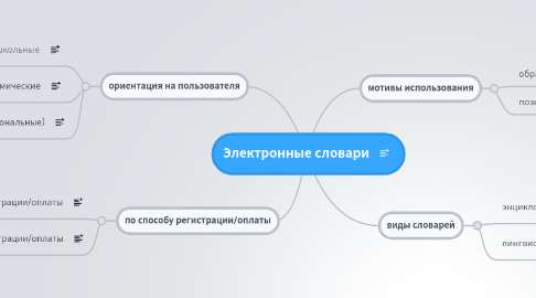 Mind Map: Электронные словари