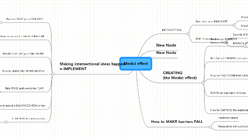 Mind Map: Medici effect