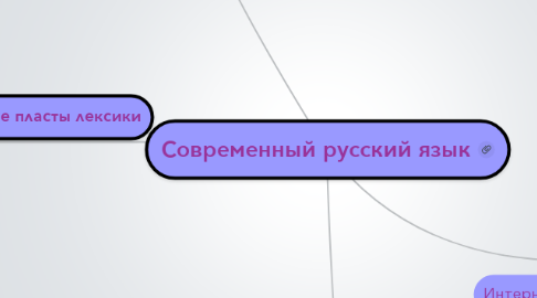 Mind Map: Современный русский язык