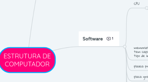 Mind Map: ESTRUTURA DE COMPUTADOR