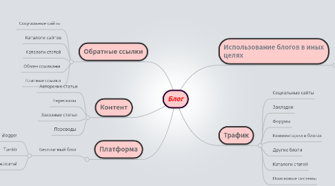 Mind Map: Блог