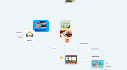 Mind Map: AMBIENTES VIRTUALES DE APRENDIZAJE (AVA)