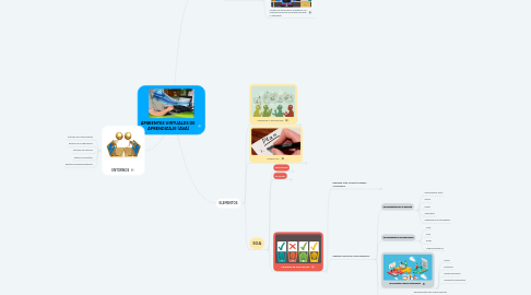 Mind Map: AMBIENTES VIRTUALES DE  APRENDIZAJE (AVA)