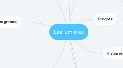 Mind Map: Les lumières