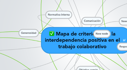 Mind Map: Mapa de criterios para la interdependencia positiva en el trabajo colaborativo