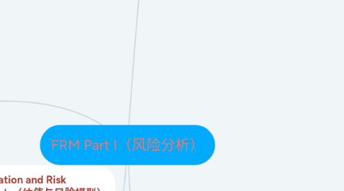 Mind Map: FRM Part I(风险分析)