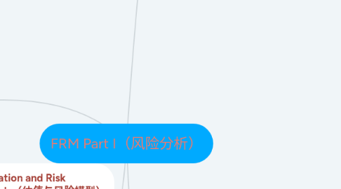Mind Map: FRM Part I（风险分析）