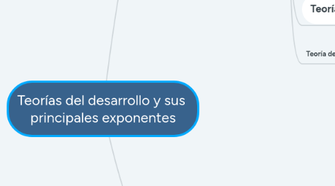 Mind Map: Teorías del desarrollo y sus principales exponentes