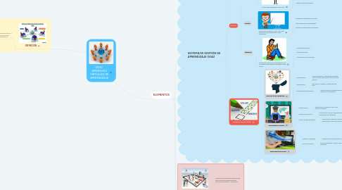 Mind Map: (AVA) AMBIENTES VIRTUALES DE APRENDIZAJE