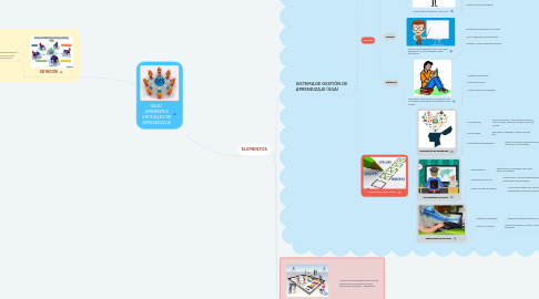 Mind Map: (AVA)  AMBIENTES VIRTUALES DE APRENDIZAJE