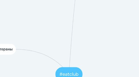 Mind Map: #eatclub