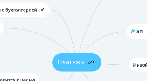 Mind Map: Платежи