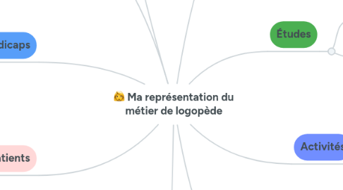 Mind Map: Ma représentation du métier de logopède