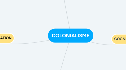 Mind Map: COLONIALISME