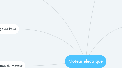 Mind Map: Moteur électrique