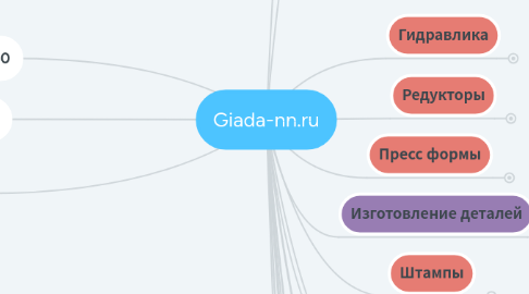 Mind Map: Giada-nn.ru