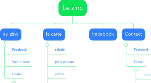 Mind Map: Le zinc