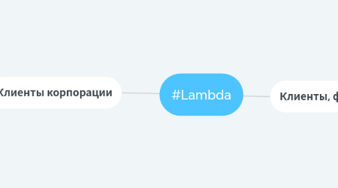 Mind Map: #Lambda