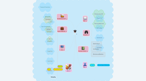 Mind Map: TVL HE