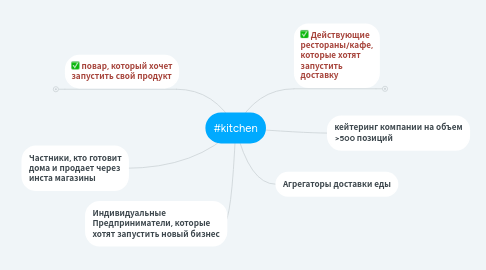 Mind Map: #kitchen