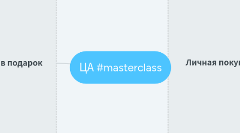 Mind Map: ЦА #masterclass