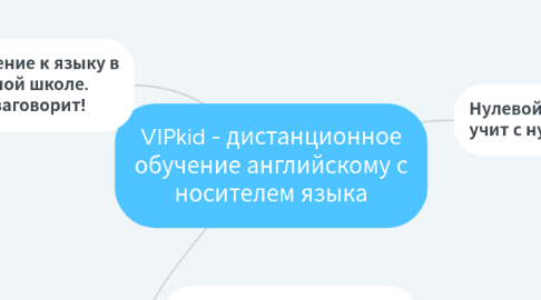 Mind Map: VIPkid - дистанционное обучение английскому с носителем языка