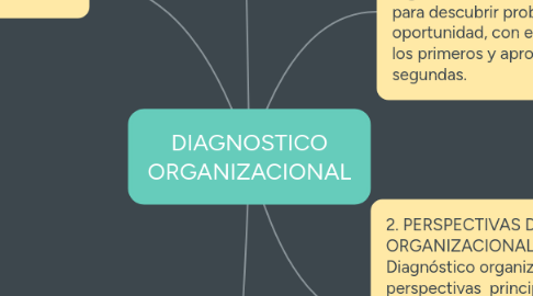 Mind Map: DIAGNOSTICO ORGANIZACIONAL