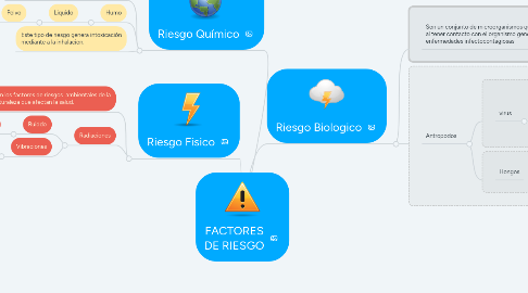 Mind Map: FACTORES DE RIESGO