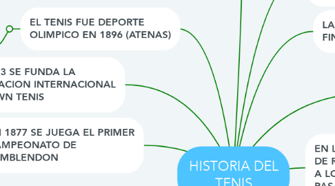 Mind Map: HISTORIA DEL TENIS