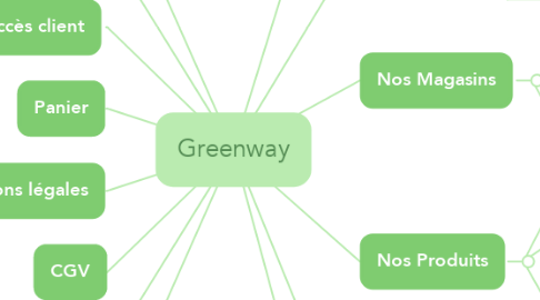 Mind Map: Greenway