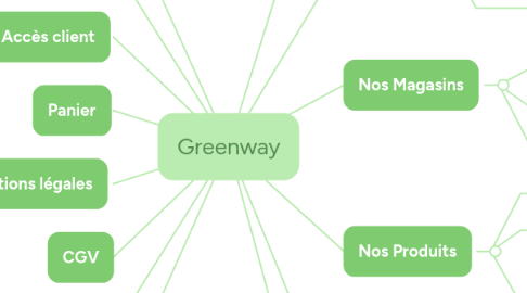 Mind Map: Greenway