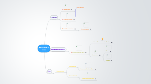 Mind Map: Anestésico local