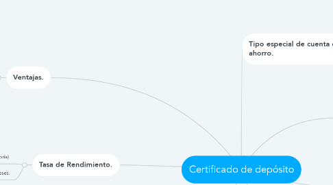 Mind Map: Certificado de depósito