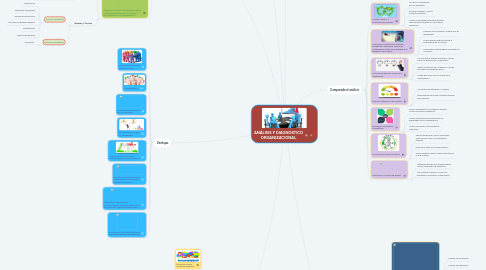 Mind Map: ANÁLISIS Y DIAGNOSTICO ORGANIZACIONAL