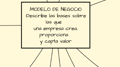 Mind Map: MODELO DE NEGOCIO :Describe las bases sobre las que una empresa crea, proporciona y capta valor