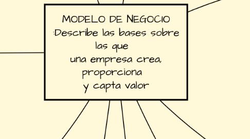 Mind Map: MODELO DE NEGOCIO :Describe las bases sobre las que   una empresa crea, proporciona   y capta valor