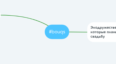 Mind Map: #bouqs
