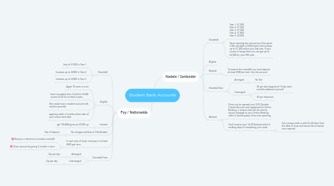 Mind Map: Student Bank Accounts