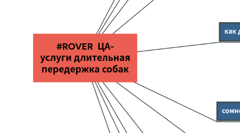 Mind Map: #ROVER ЦА- услуги длительная передержка собак