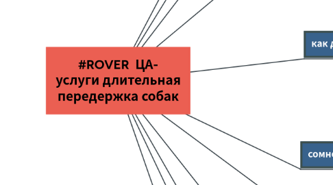 Mind Map: #ROVER  ЦА- услуги длительная передержка собак