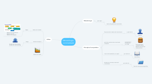 Mind Map: Metodologia  commonkads