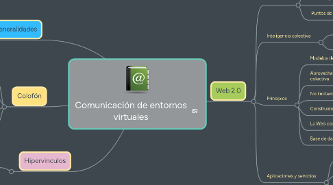 Mind Map: Comunicación de entornos virtuales