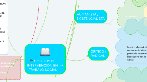 Mind Map: MODELOS DE INTERVENCIÓN EN TRABAJO SOCIAL