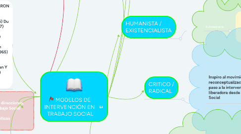 Mind Map: MODELOS DE  INTERVENCIÓN EN  TRABAJO SOCIAL