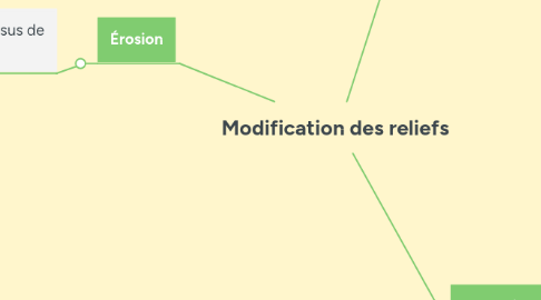 Mind Map: Modification des reliefs