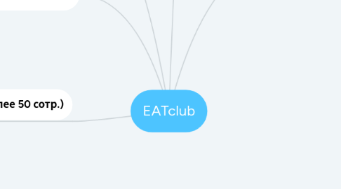 Mind Map: EATclub