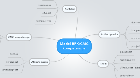 Mind Map: Model RPK/CMC kompetencije