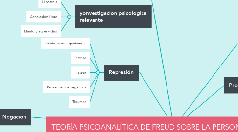 Mind Map: TEORÍA PSICOANALÍTICA DE FREUD SOBRE LA PERSONALIDAD PARTE II