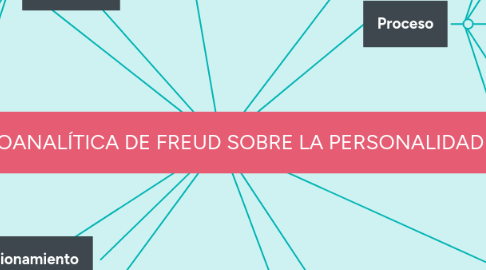 Mind Map: TEORÍA PSICOANALÍTICA DE FREUD SOBRE LA PERSONALIDAD PARTE II