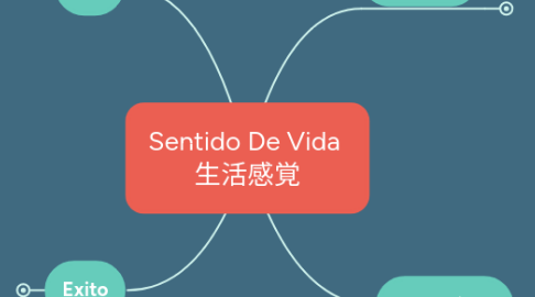 Mind Map: Sentido De Vida 生活感覚
